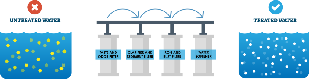 Products - Wolverine Water Systems