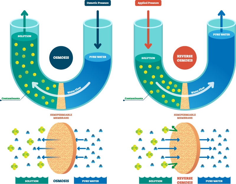 What is Reverse Osmosis Water Filter System and How it Works